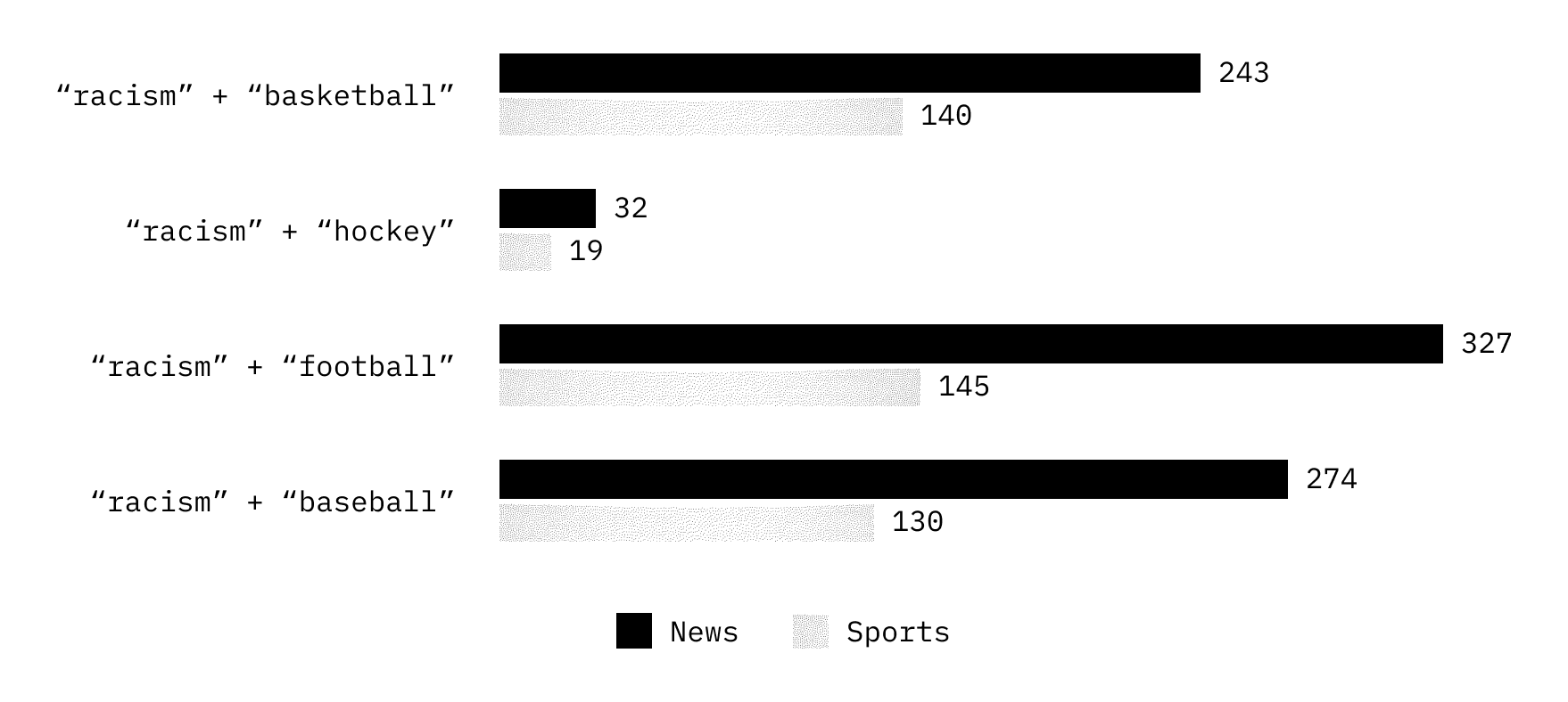 Chart showing usage of the terms 'racism' in NYTimes coverage of various sports, comparing usage in Sports and News sections. Chart showing usage of the terms 'racism' in NYTimes coverage of various sports, comparing usage in Sports and News sections.